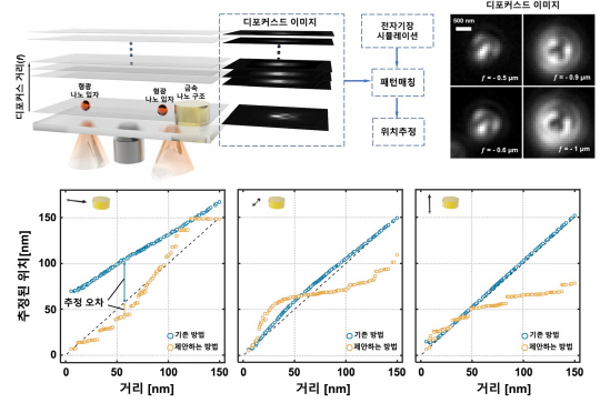 형광 나노입자의 위치 왜곡 보정 기술 개략도